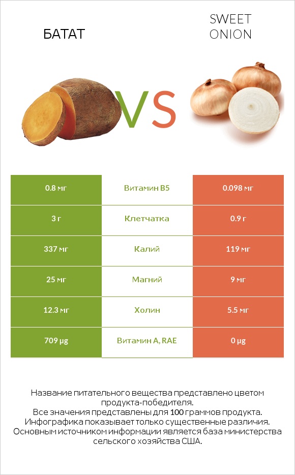 Батат vs Sweet onion infographic