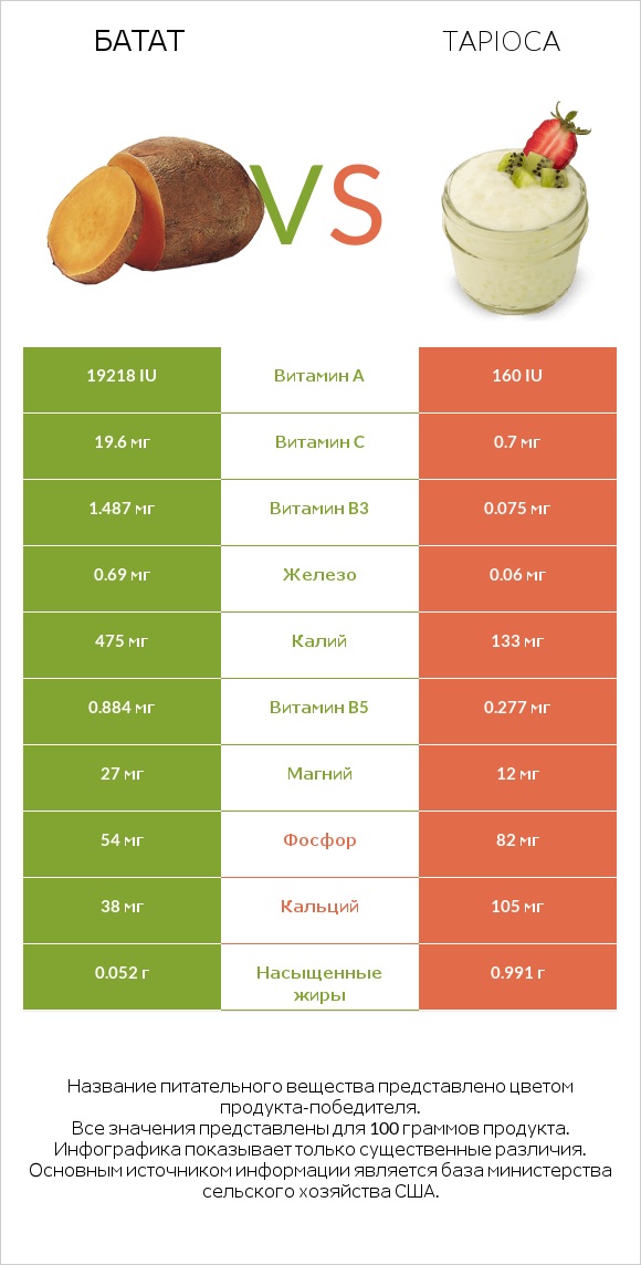 Батат vs Tapioca infographic