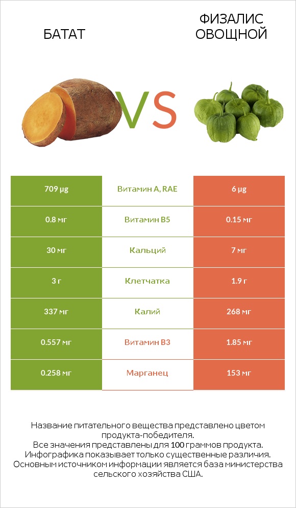 Батат vs Физалис овощной infographic