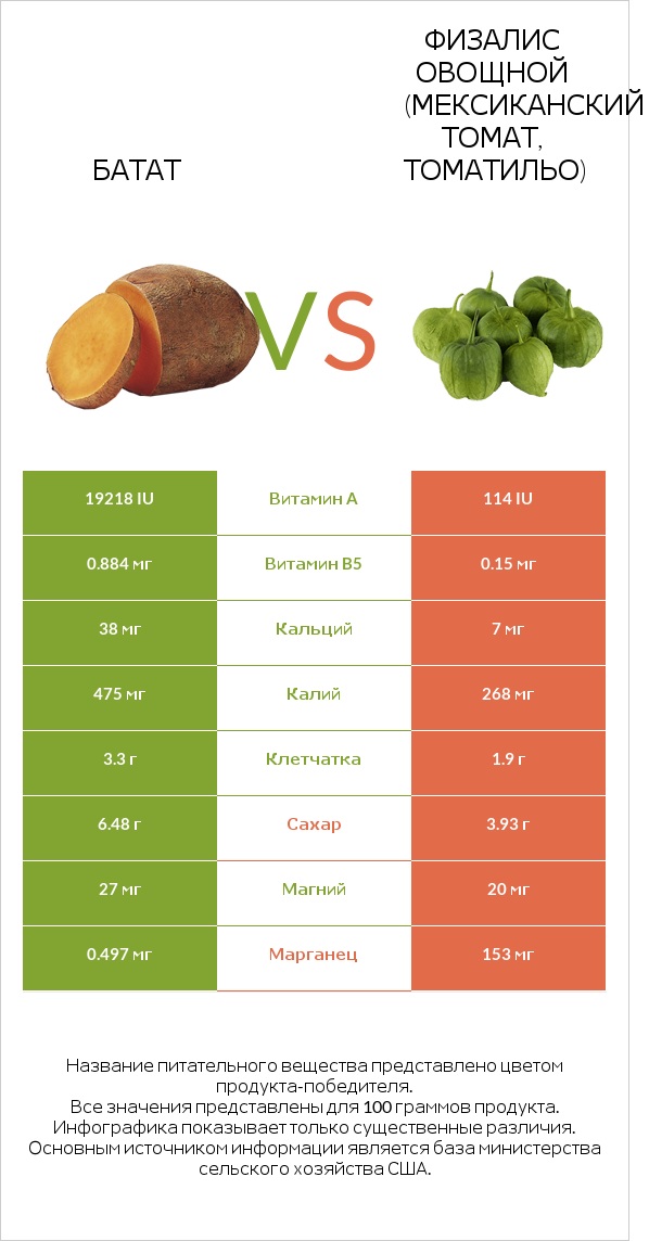 Батат vs Физалис овощной infographic