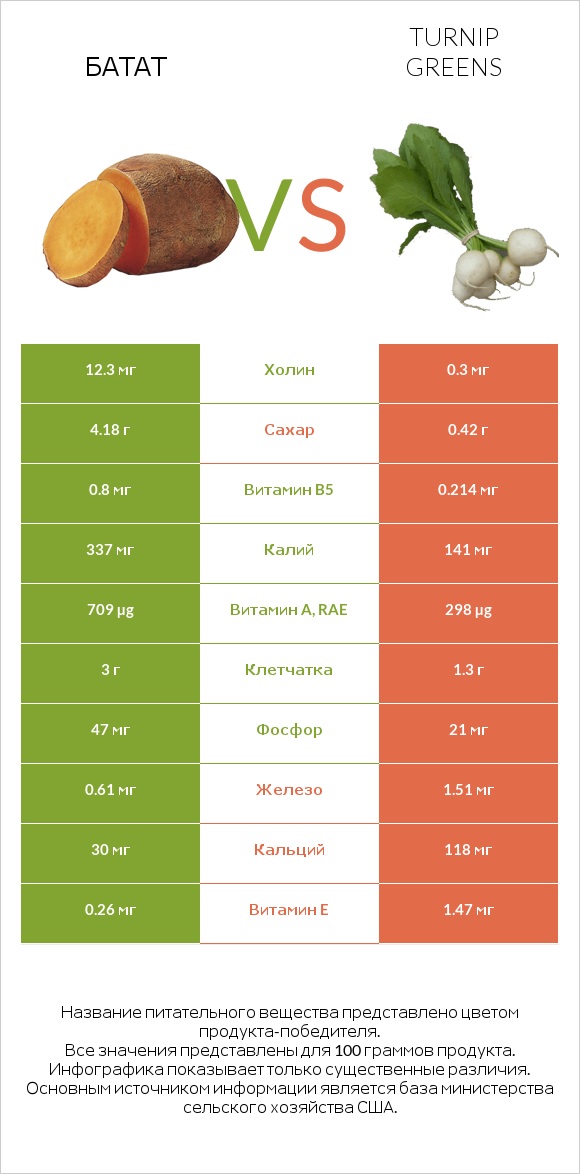 Батат vs Turnip greens infographic