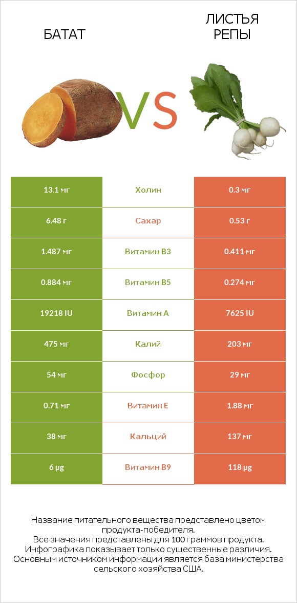 Батат vs Листья репы infographic