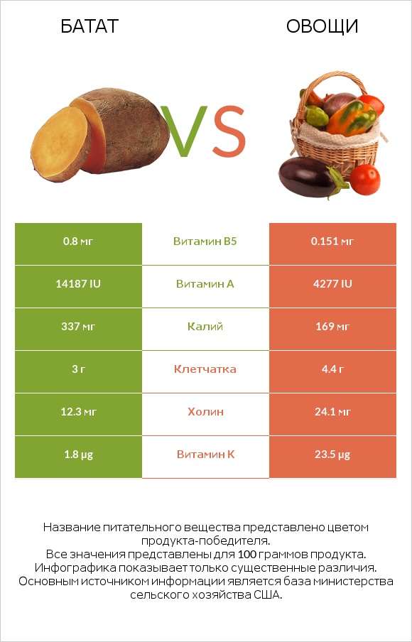Батат vs Овощи infographic
