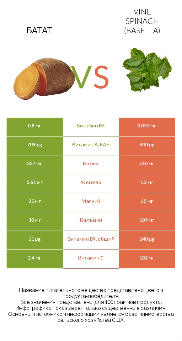 Батат vs Vine spinach (basella) infographic