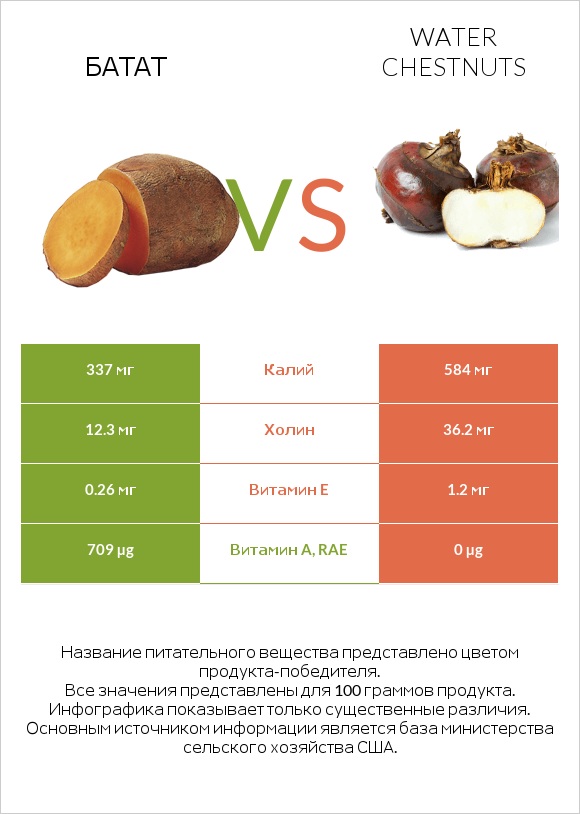 Батат vs Болотница сладкая (Китайский водяной орех, водяной каштан) infographic