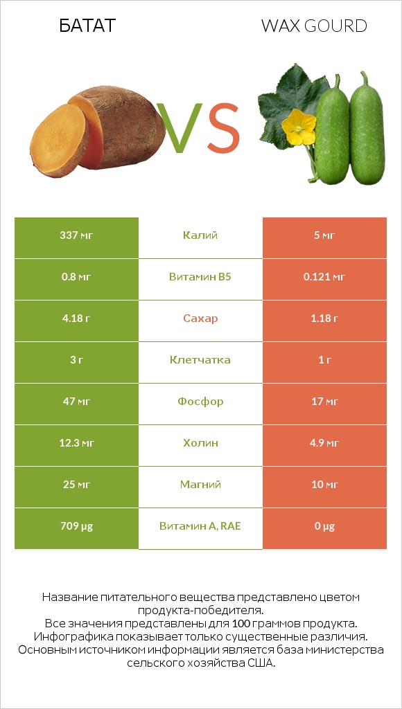 Батат vs Wax gourd infographic