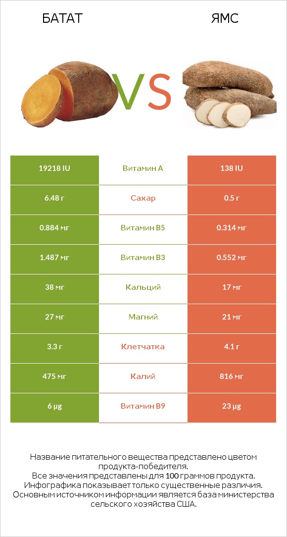 Батат vs Ямс infographic