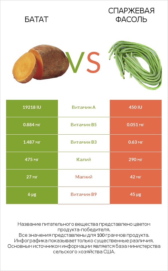 Батат vs Спаржевая фасоль infographic