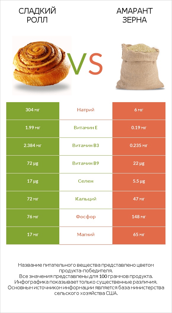 Сладкий ролл vs Амарант зерна infographic