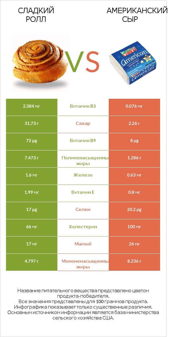 Сладкий ролл vs Американский сыр infographic