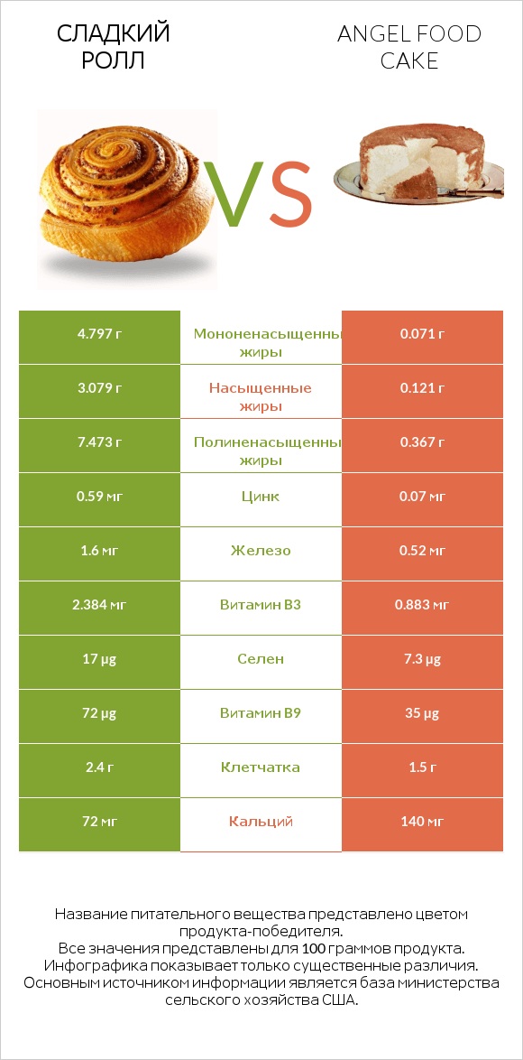 Сладкий ролл vs Angel food cake infographic