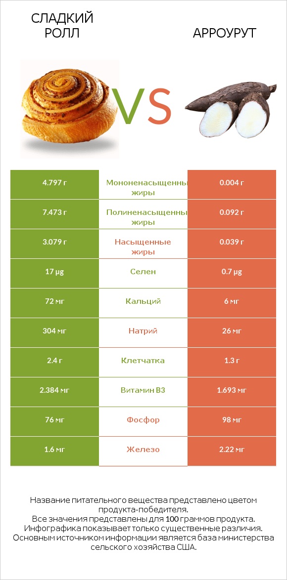 Сладкий ролл vs Арроурут infographic