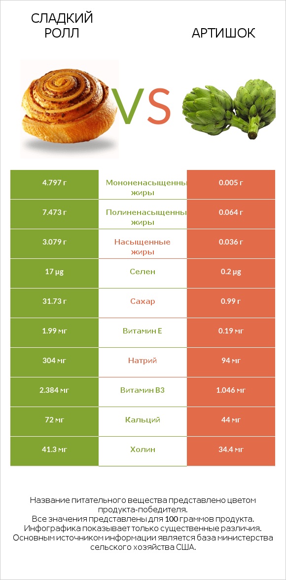 Сладкий ролл vs Артишок infographic