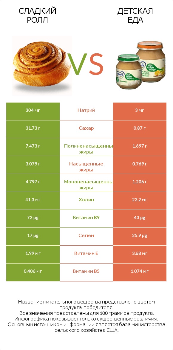 Сладкий ролл vs Детская еда infographic