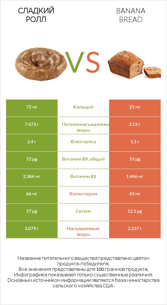 Сладкий ролл vs Banana bread infographic