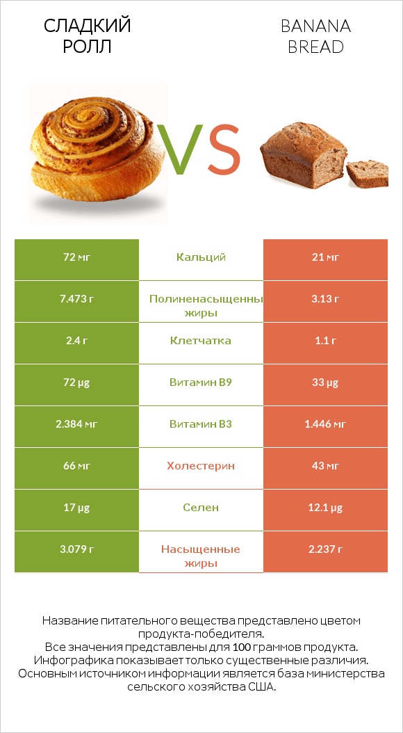 Сладкий ролл vs Banana bread infographic