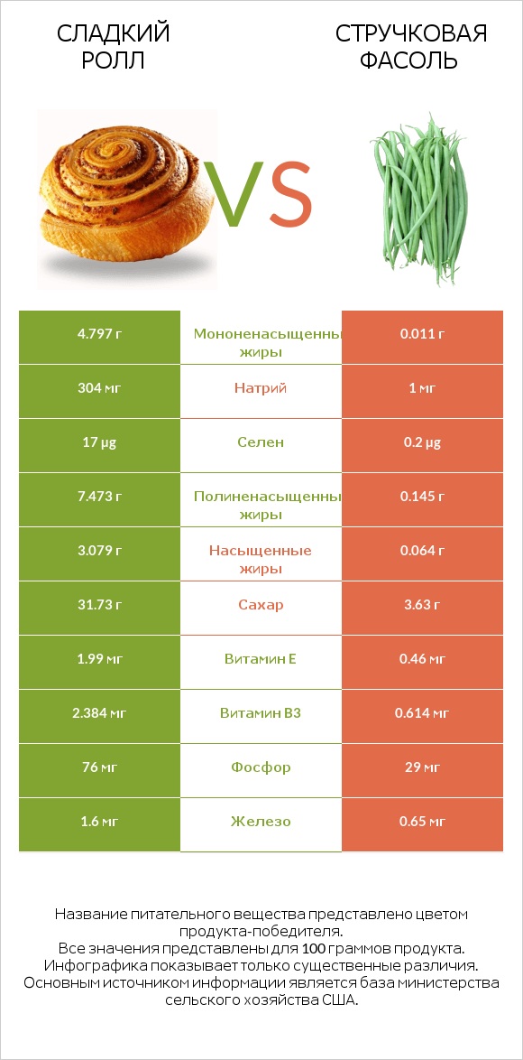 Сладкий ролл vs Стручковая фасоль infographic