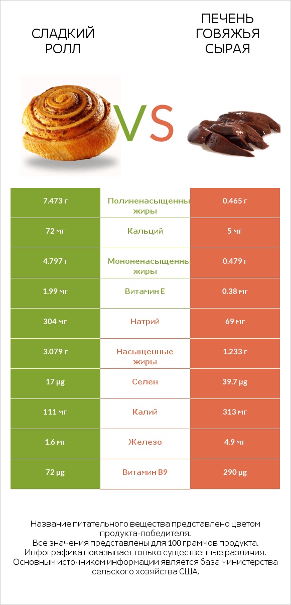 Сладкий ролл vs Печень говяжья сырая infographic