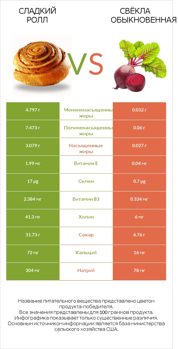 Сладкий ролл vs Свёкла обыкновенная infographic