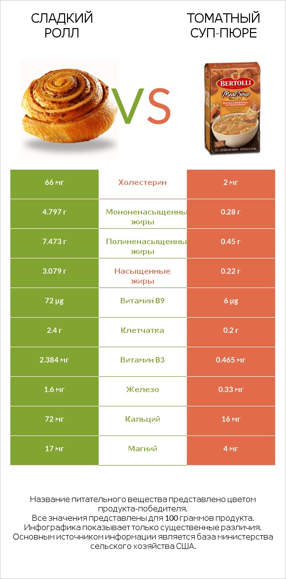 Сладкий ролл vs Томатный суп-пюре infographic