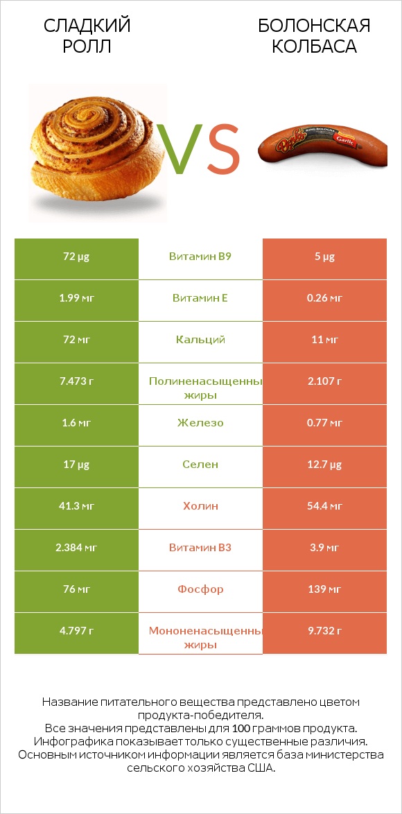 Сладкий ролл vs Болонская колбаса infographic