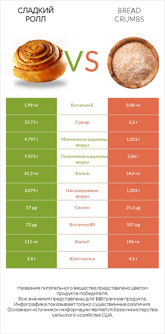 Сладкий ролл vs Bread crumbs infographic