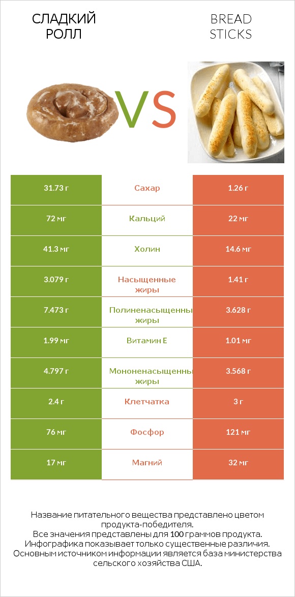 Сладкий ролл vs Bread sticks infographic