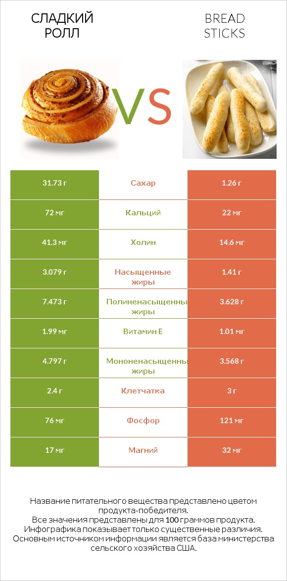 Сладкий ролл vs Bread sticks infographic