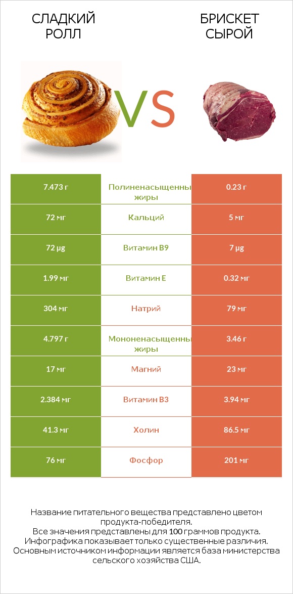 Сладкий ролл vs Брискет сырой infographic