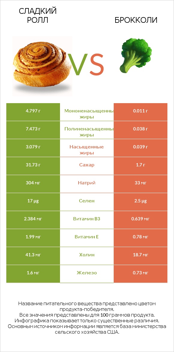 Сладкий ролл vs Брокколи infographic