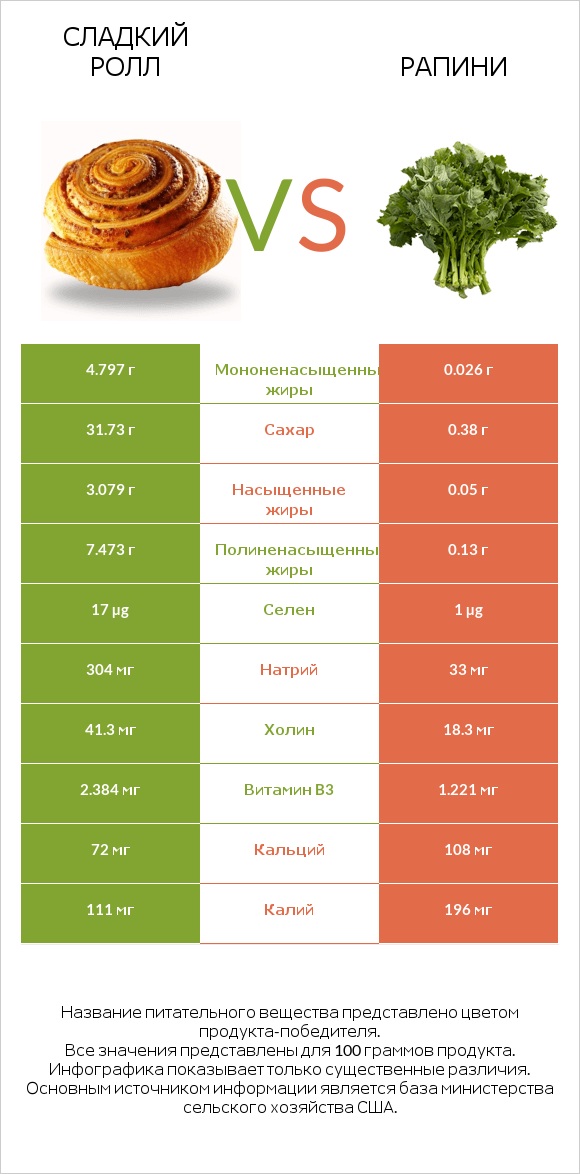 Сладкий ролл vs Рапини infographic