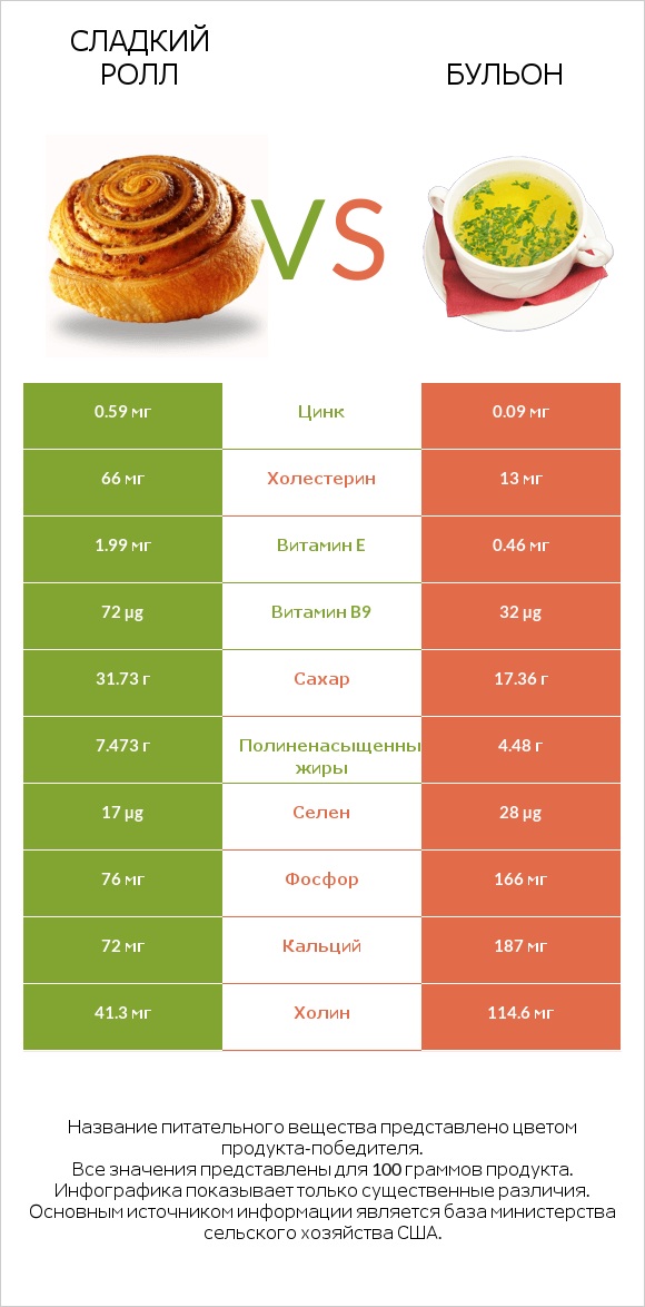 Сладкий ролл vs Бульон infographic