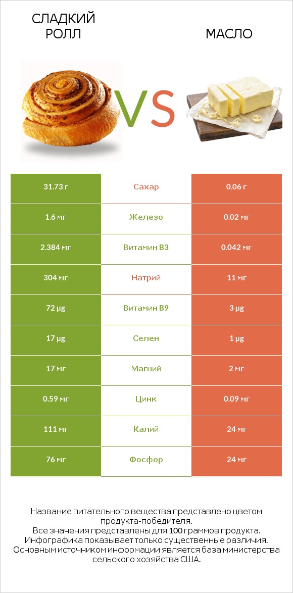 Сладкий ролл vs Масло infographic
