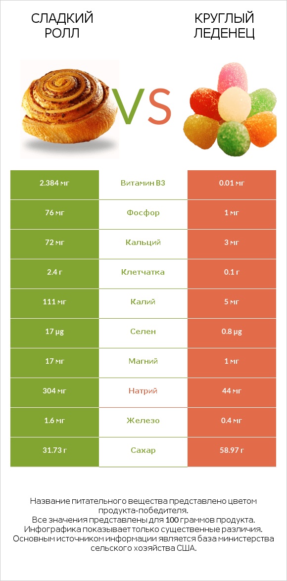 Сладкий ролл vs Круглый леденец infographic