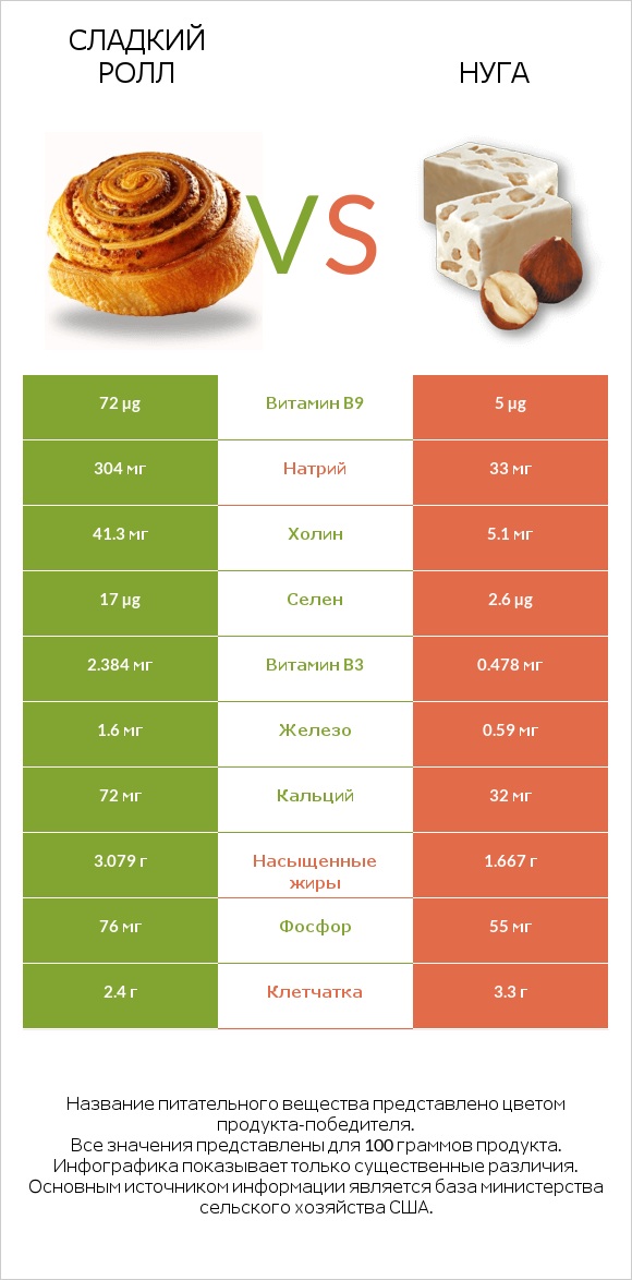 Сладкий ролл vs Нуга infographic