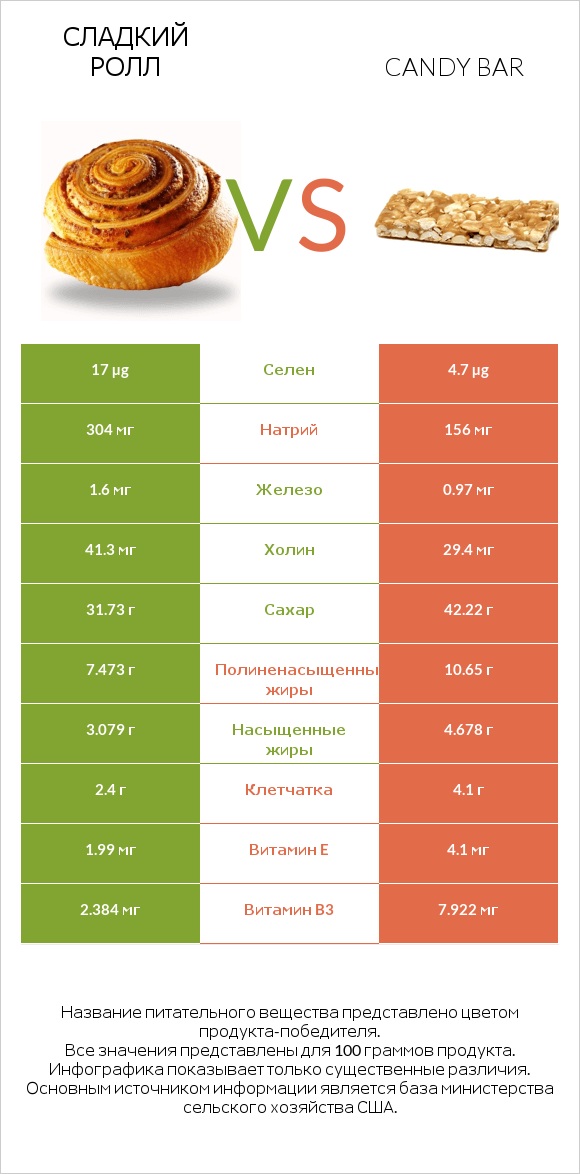 Сладкий ролл vs Candy bar infographic