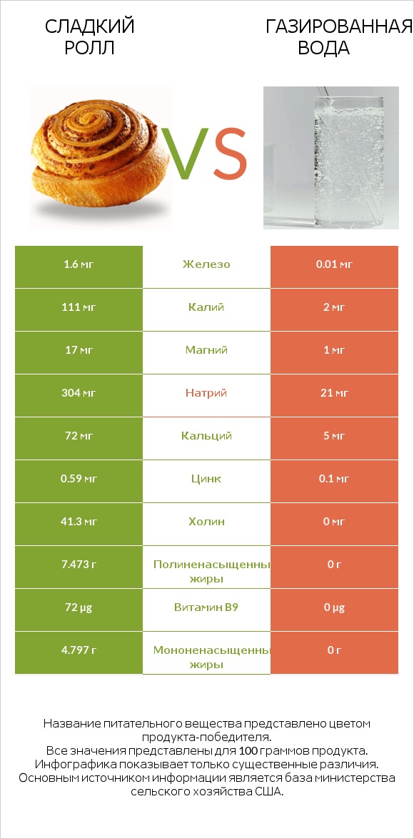Сладкий ролл vs Газированная вода infographic