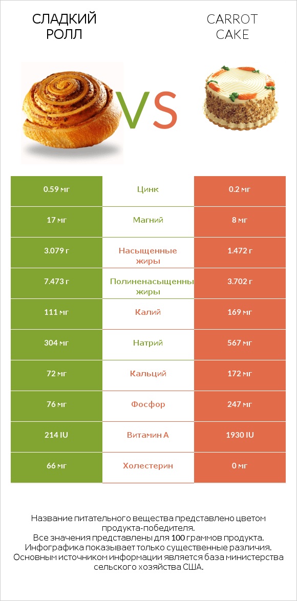 Сладкий ролл vs Carrot cake infographic