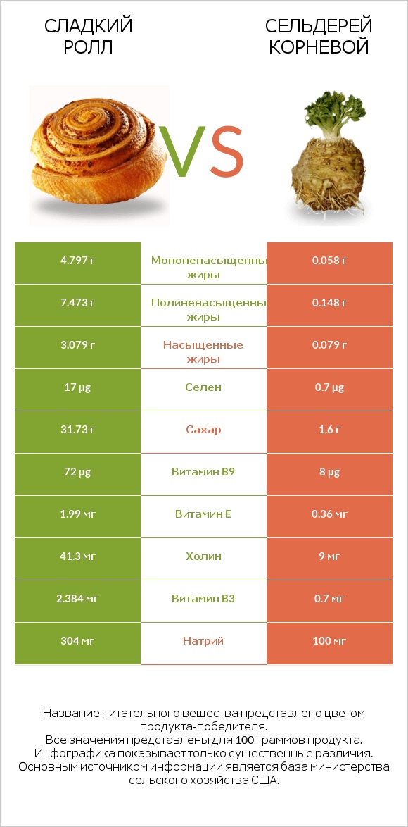 Сладкий ролл vs Сельдерей корневой infographic