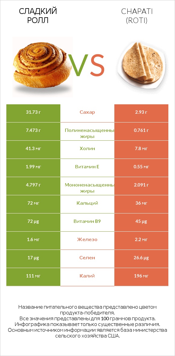 Сладкий ролл vs Chapati (Roti) infographic