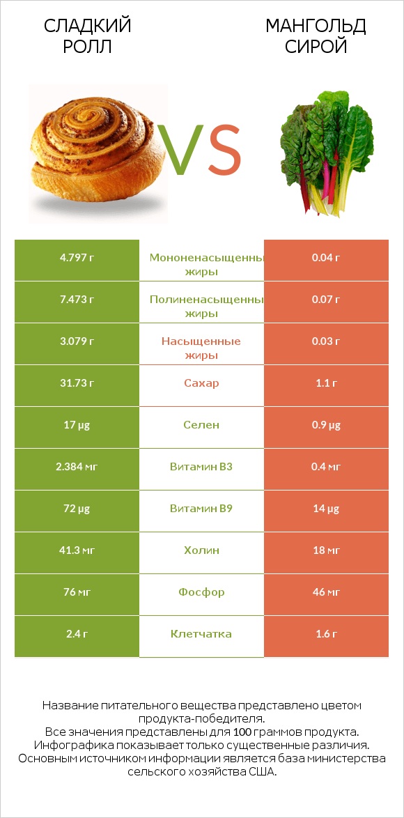 Сладкий ролл vs Мангольд сирой infographic