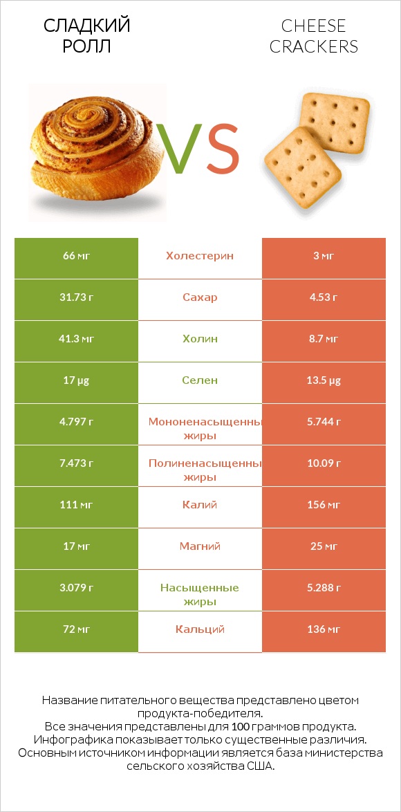 Сладкий ролл vs Cheese crackers infographic