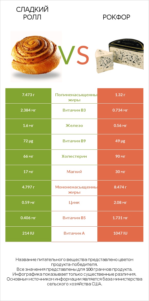 Сладкий ролл vs Рокфор infographic