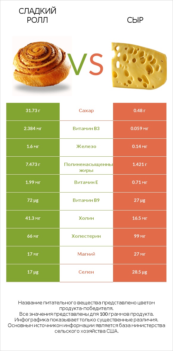 Сладкий ролл vs Сыр infographic