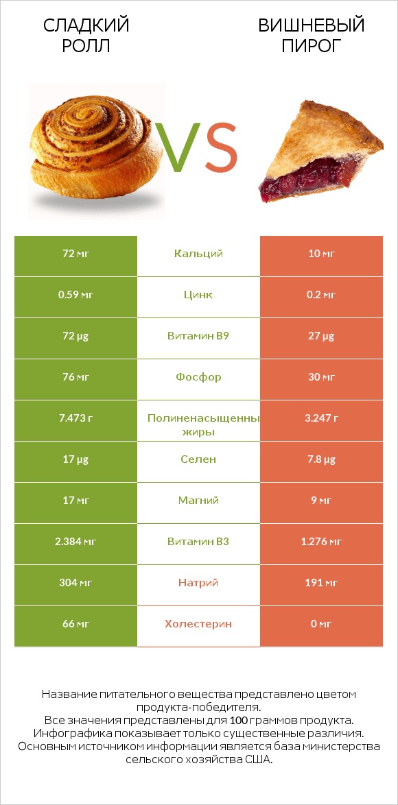 Сладкий ролл vs Вишневый пирог infographic