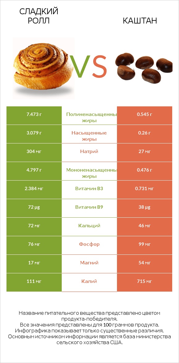 Сладкий ролл vs Каштан infographic