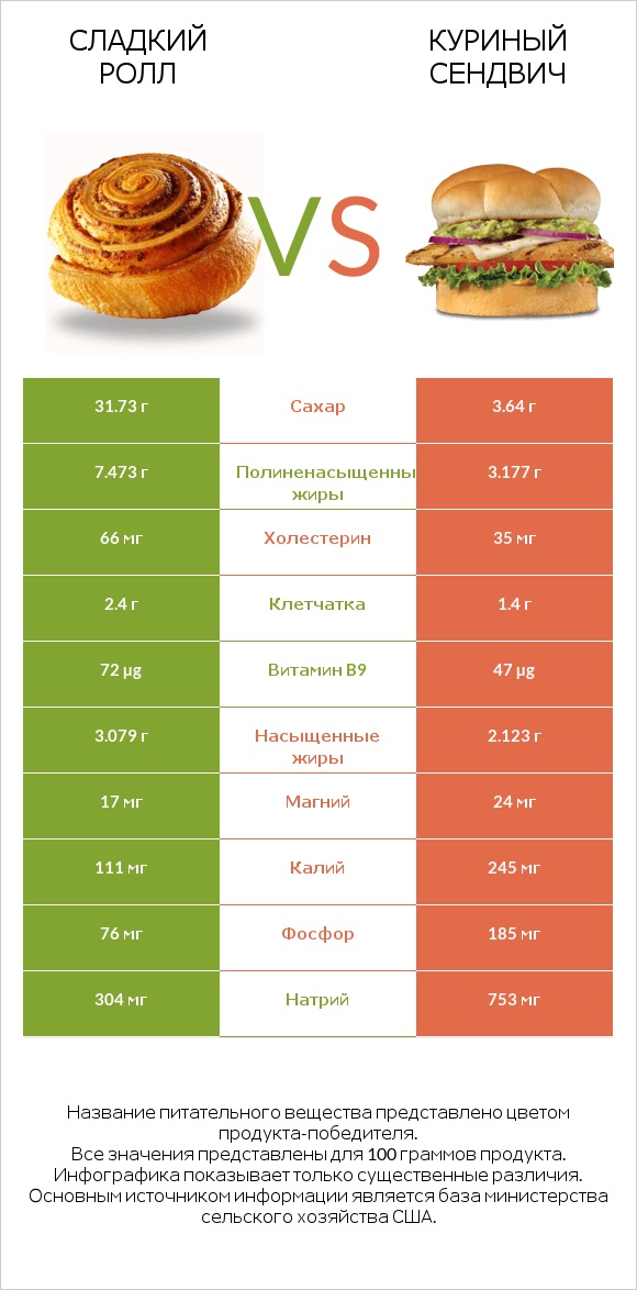 Сладкий ролл vs Куриный сендвич infographic