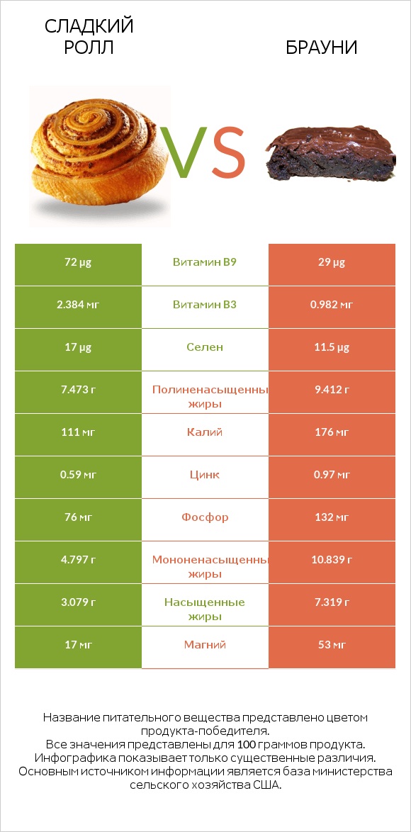 Сладкий ролл vs Брауни infographic