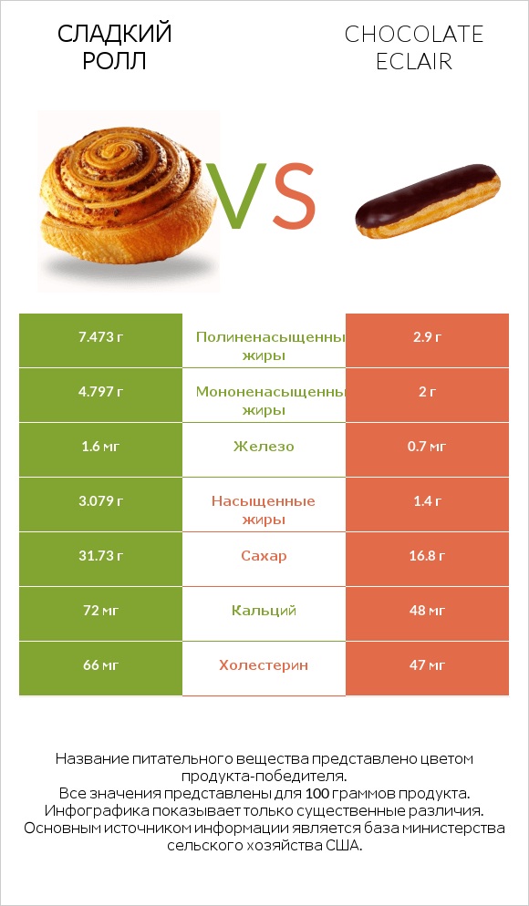 Сладкий ролл vs Chocolate eclair infographic