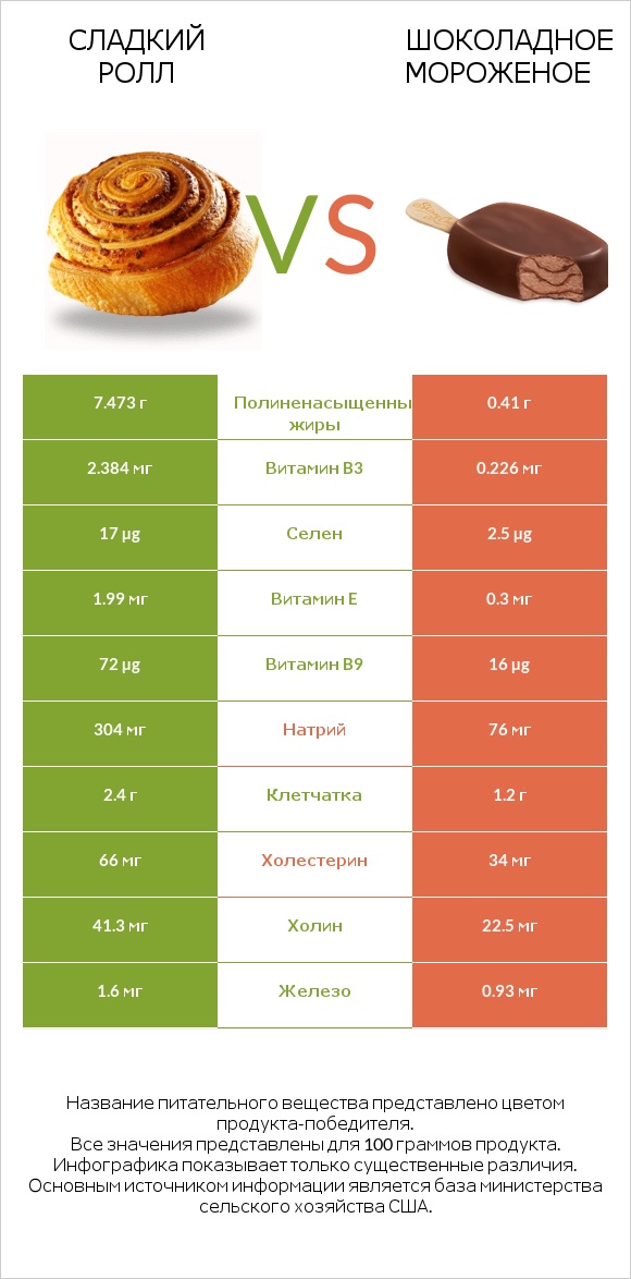 Сладкий ролл vs Шоколадное мороженое infographic